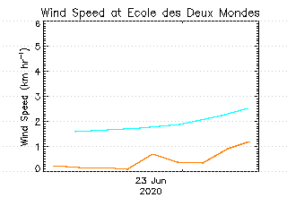 plot of weather data