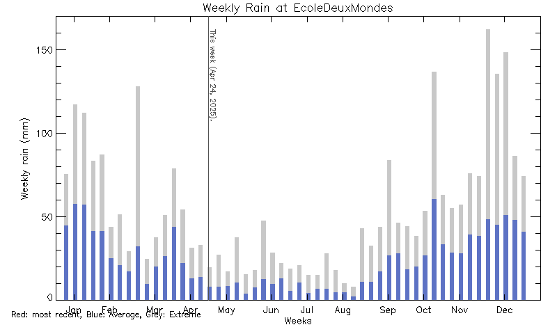 plot of weather data