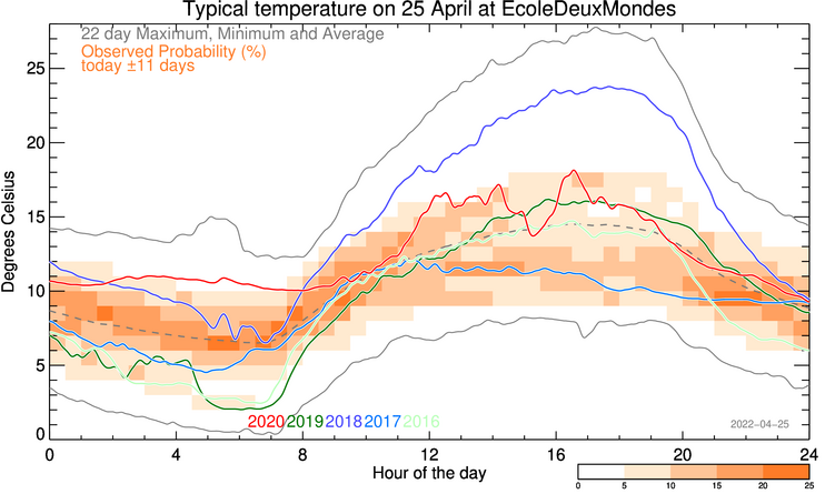 plot of weather data