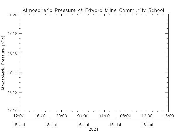 plot of weather data