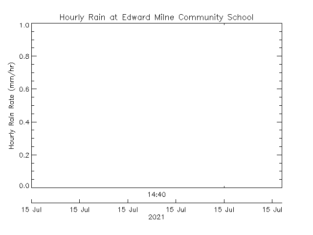 plot of weather data