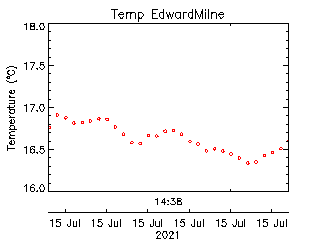 plot of weather data