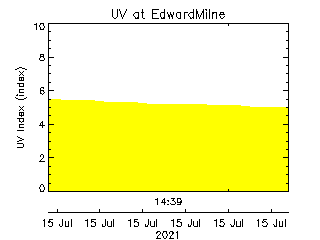 plot of weather data