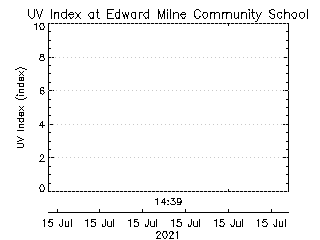 plot of weather data