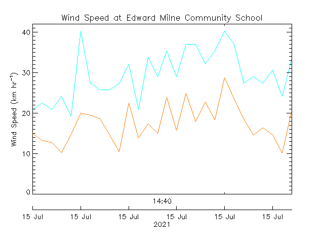 plot of weather data