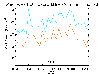 plot of weather data