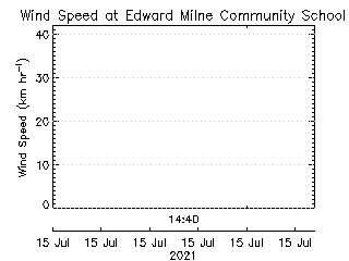 plot of weather data