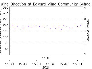 plot of weather data