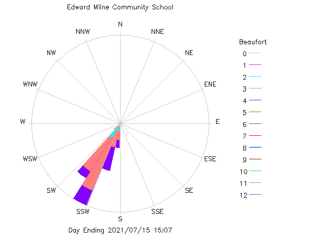 plot of weather data