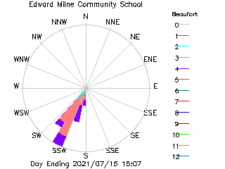 plot of weather data