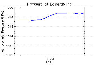 plot of weather data