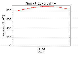 plot of weather data