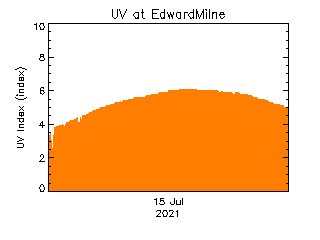 plot of weather data