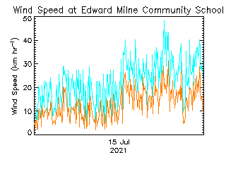 plot of weather data