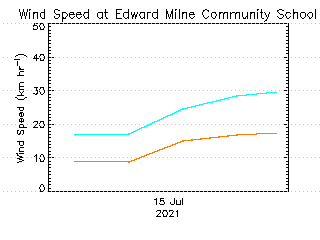 plot of weather data