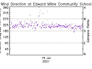 plot of weather data