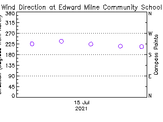 plot of weather data