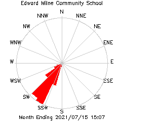 plot of weather data