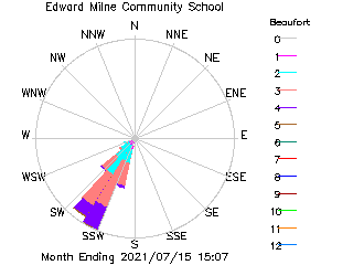 plot of weather data