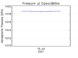 plot of weather data