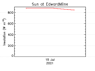 plot of weather data