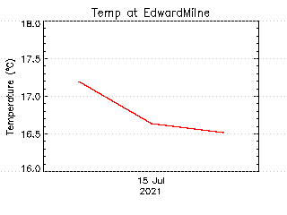 plot of weather data