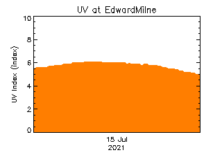 plot of weather data