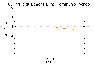 plot of weather data