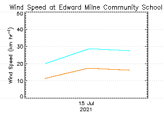 plot of weather data