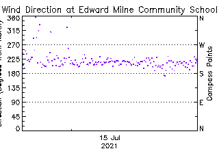 plot of weather data