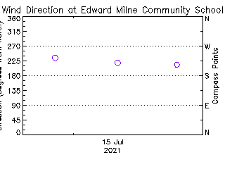 plot of weather data