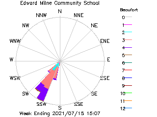 plot of weather data