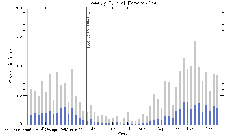 plot of weather data