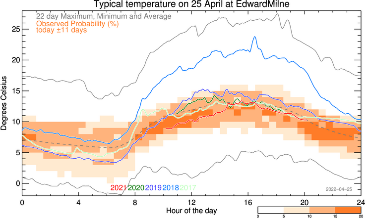 plot of weather data