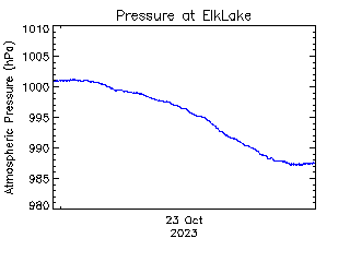 plot of weather data