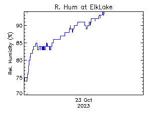 plot of weather data