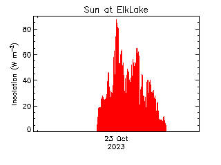 plot of weather data