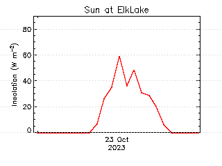 plot of weather data