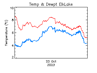 plot of weather data