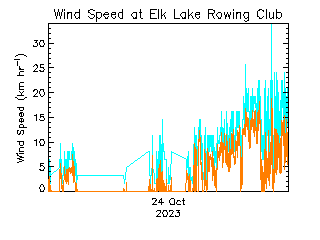 plot of weather data