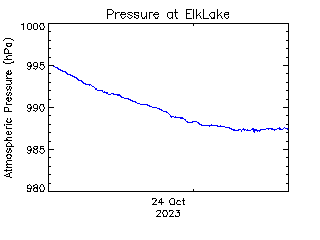 plot of weather data