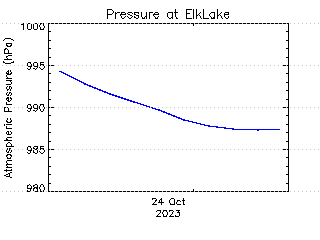 plot of weather data