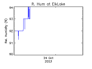 plot of weather data