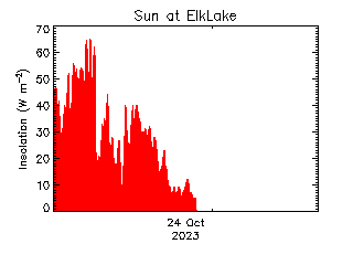 plot of weather data