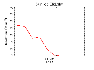 plot of weather data