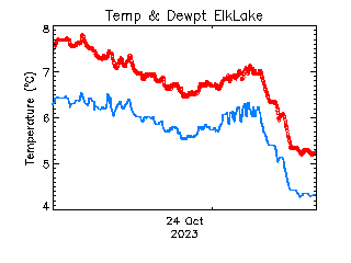 plot of weather data