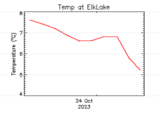 plot of weather data