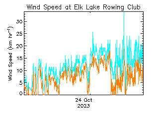 plot of weather data