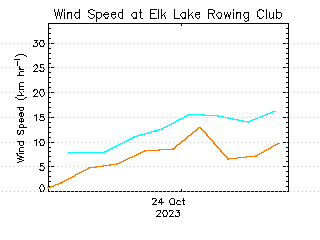 plot of weather data