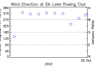 plot of weather data